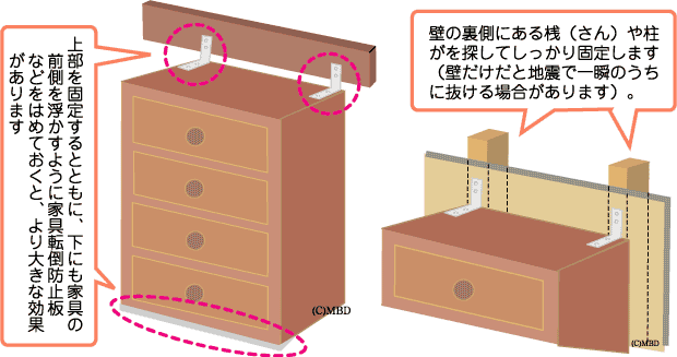 家具固定は上側と下と両方を固定するとより効果的。また壁の裏側の柱を探してしっかり固定しないと地震時に抜ける場合があります